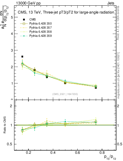 Plot of j.pt_j.pt in 13000 GeV pp collisions