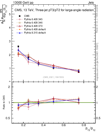 Plot of j.pt_j.pt in 13000 GeV pp collisions