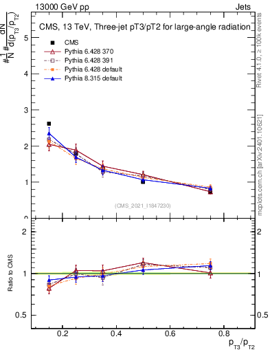 Plot of j.pt_j.pt in 13000 GeV pp collisions