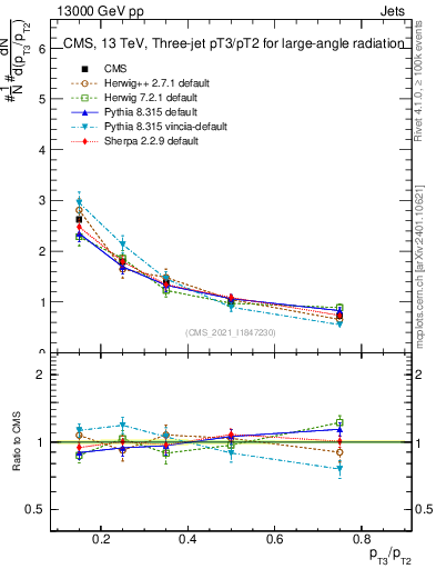 Plot of j.pt_j.pt in 13000 GeV pp collisions