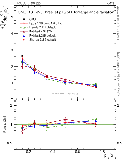 Plot of j.pt_j.pt in 13000 GeV pp collisions