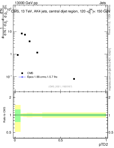 Plot of j.ptd2 in 13000 GeV pp collisions