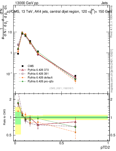 Plot of j.ptd2 in 13000 GeV pp collisions