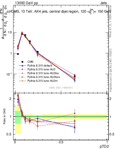 Plot of j.ptd2 in 13000 GeV pp collisions