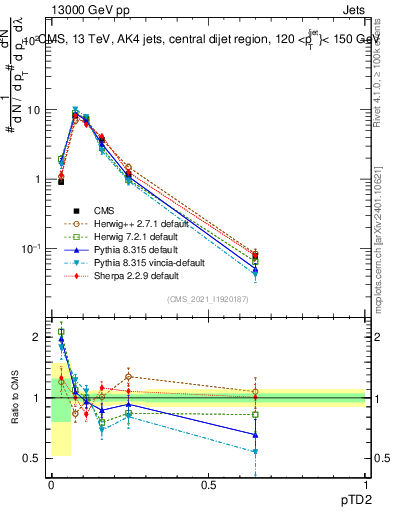 Plot of j.ptd2 in 13000 GeV pp collisions