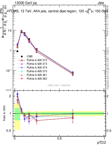 Plot of j.ptd2 in 13000 GeV pp collisions