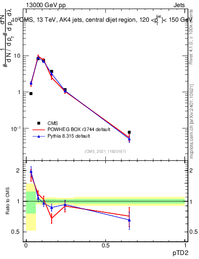 Plot of j.ptd2 in 13000 GeV pp collisions
