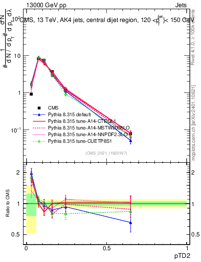 Plot of j.ptd2 in 13000 GeV pp collisions