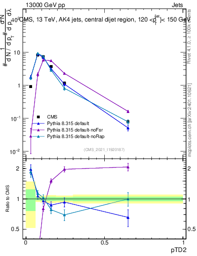 Plot of j.ptd2 in 13000 GeV pp collisions