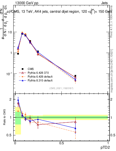 Plot of j.ptd2 in 13000 GeV pp collisions