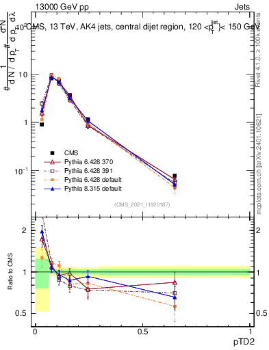Plot of j.ptd2 in 13000 GeV pp collisions