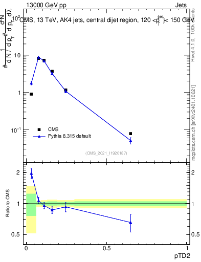 Plot of j.ptd2 in 13000 GeV pp collisions