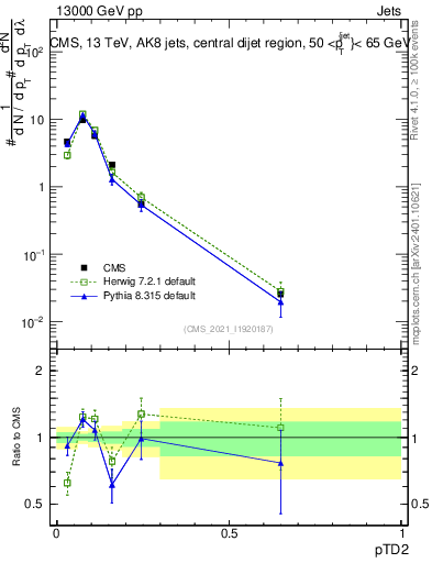 Plot of j.ptd2 in 13000 GeV pp collisions