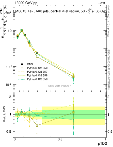 Plot of j.ptd2 in 13000 GeV pp collisions