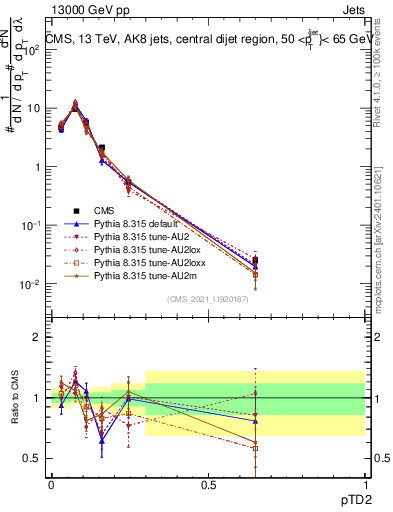 Plot of j.ptd2 in 13000 GeV pp collisions