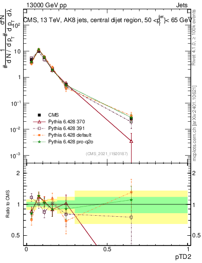 Plot of j.ptd2 in 13000 GeV pp collisions