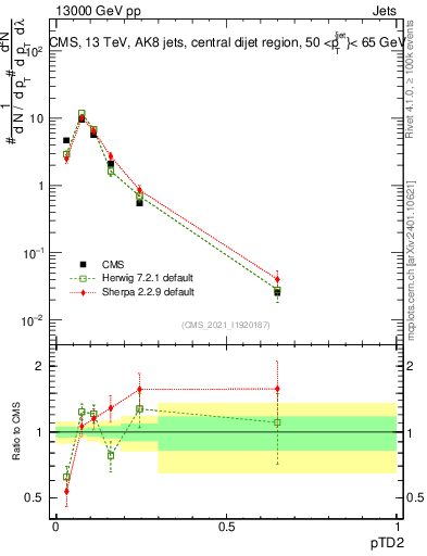 Plot of j.ptd2 in 13000 GeV pp collisions