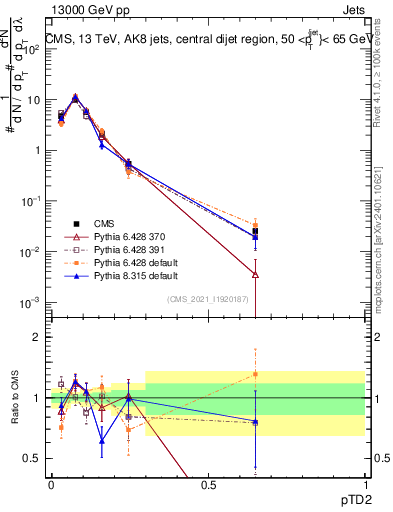 Plot of j.ptd2 in 13000 GeV pp collisions