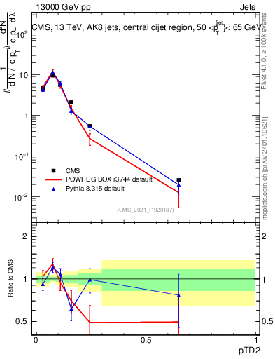 Plot of j.ptd2 in 13000 GeV pp collisions