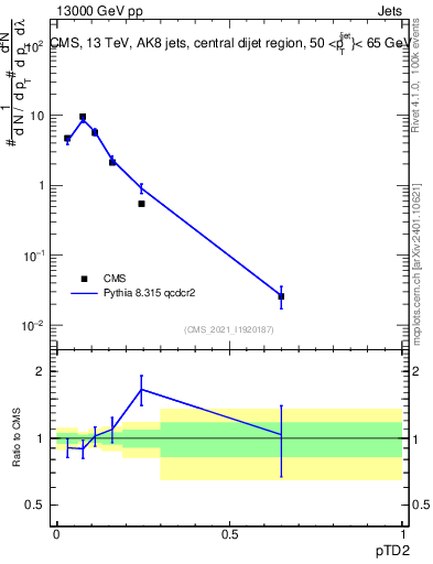 Plot of j.ptd2 in 13000 GeV pp collisions