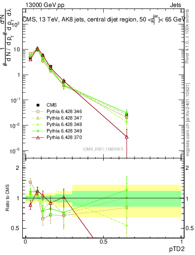 Plot of j.ptd2 in 13000 GeV pp collisions