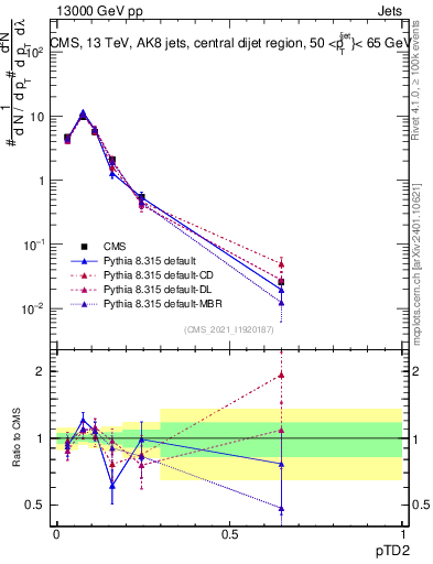 Plot of j.ptd2 in 13000 GeV pp collisions