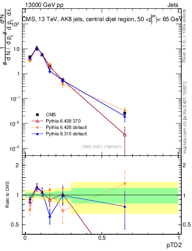 Plot of j.ptd2 in 13000 GeV pp collisions