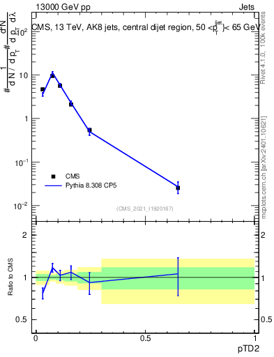 Plot of j.ptd2 in 13000 GeV pp collisions