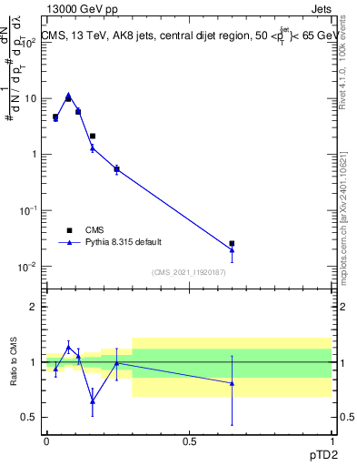 Plot of j.ptd2 in 13000 GeV pp collisions