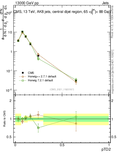 Plot of j.ptd2 in 13000 GeV pp collisions