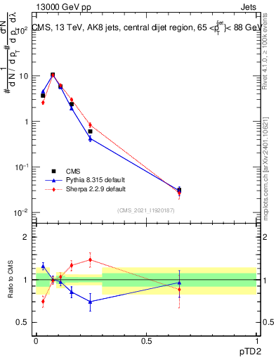 Plot of j.ptd2 in 13000 GeV pp collisions