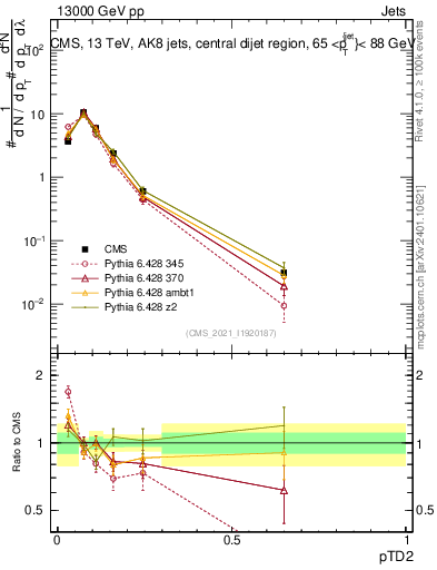 Plot of j.ptd2 in 13000 GeV pp collisions