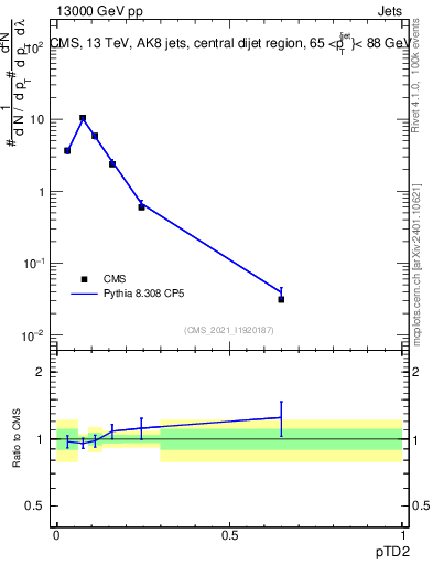 Plot of j.ptd2 in 13000 GeV pp collisions