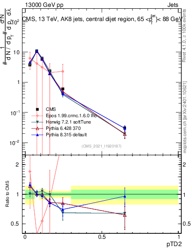 Plot of j.ptd2 in 13000 GeV pp collisions
