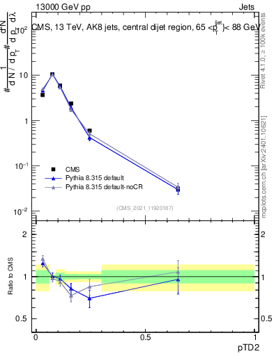 Plot of j.ptd2 in 13000 GeV pp collisions