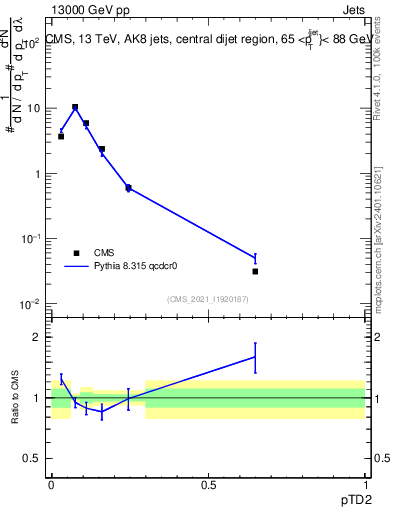 Plot of j.ptd2 in 13000 GeV pp collisions