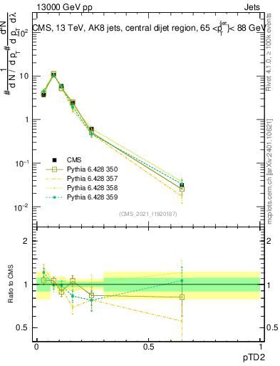 Plot of j.ptd2 in 13000 GeV pp collisions