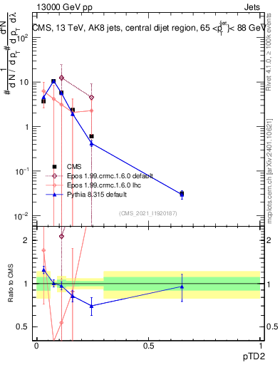 Plot of j.ptd2 in 13000 GeV pp collisions