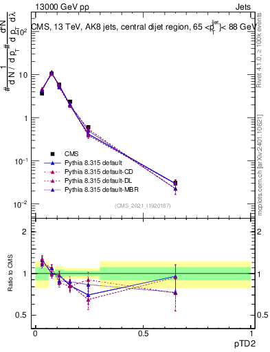 Plot of j.ptd2 in 13000 GeV pp collisions