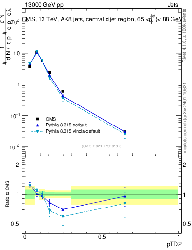 Plot of j.ptd2 in 13000 GeV pp collisions