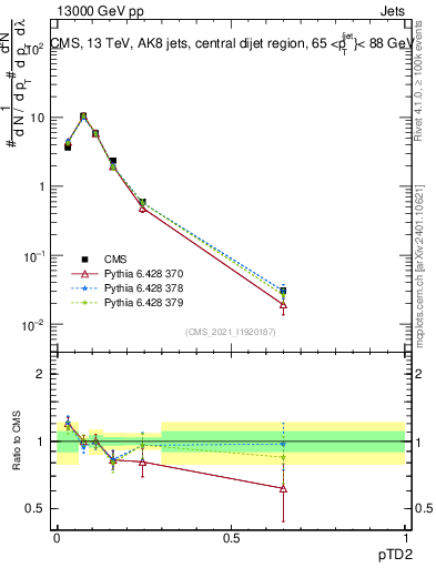 Plot of j.ptd2 in 13000 GeV pp collisions