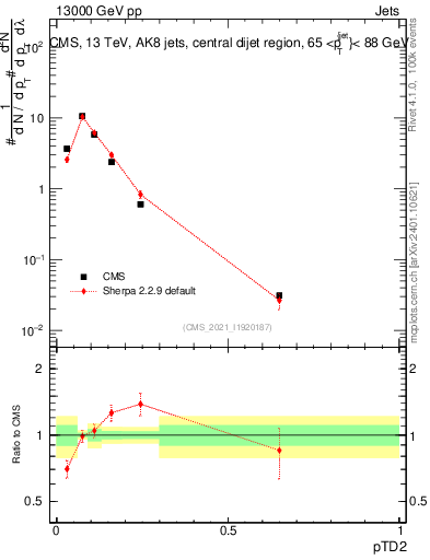 Plot of j.ptd2 in 13000 GeV pp collisions