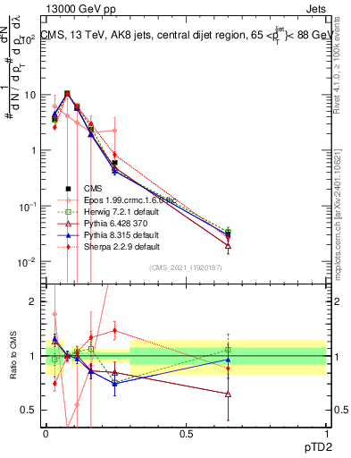 Plot of j.ptd2 in 13000 GeV pp collisions