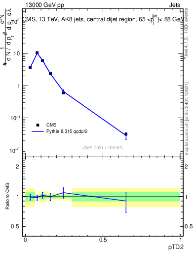 Plot of j.ptd2 in 13000 GeV pp collisions