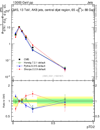 Plot of j.ptd2 in 13000 GeV pp collisions