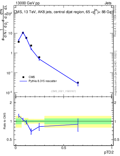 Plot of j.ptd2 in 13000 GeV pp collisions