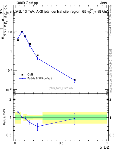 Plot of j.ptd2 in 13000 GeV pp collisions