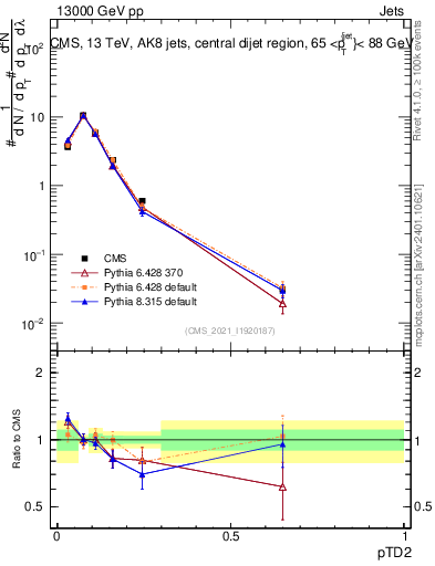 Plot of j.ptd2 in 13000 GeV pp collisions