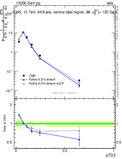 Plot of j.ptd2 in 13000 GeV pp collisions