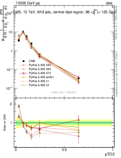 Plot of j.ptd2 in 13000 GeV pp collisions